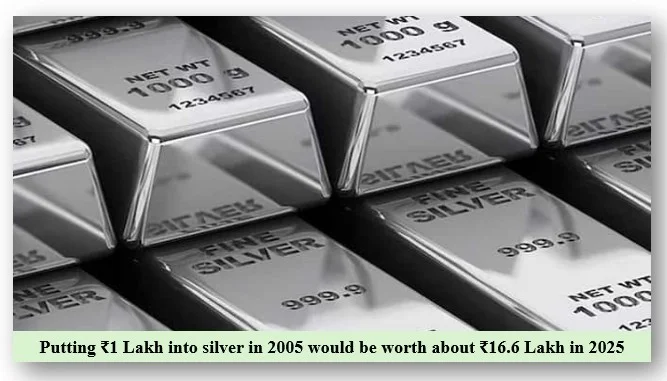 Putting ₹1 lakh into silver in 2005 would be worth
