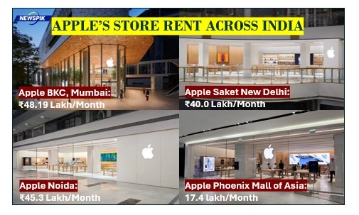 Apple's store rent across india