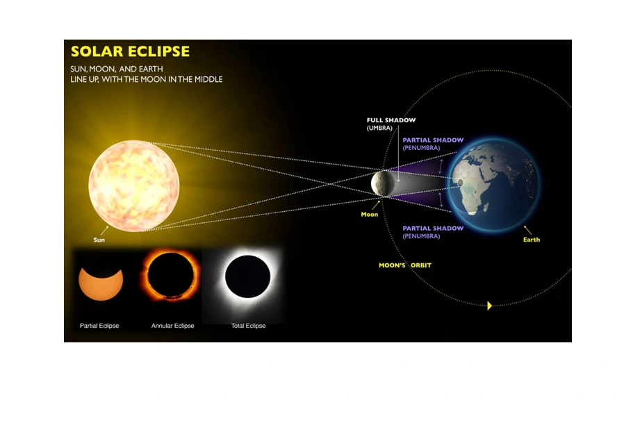 Solar eclipse