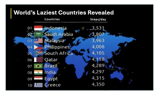 World’s laziest countries