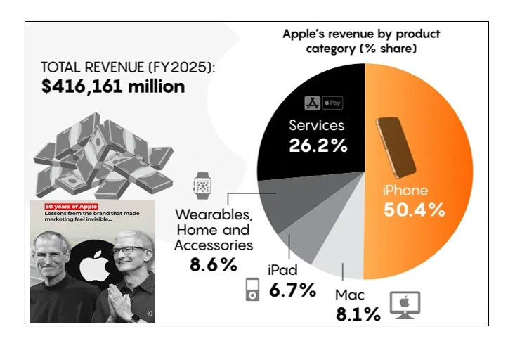 Apple inc. Marks 50 years of innovation